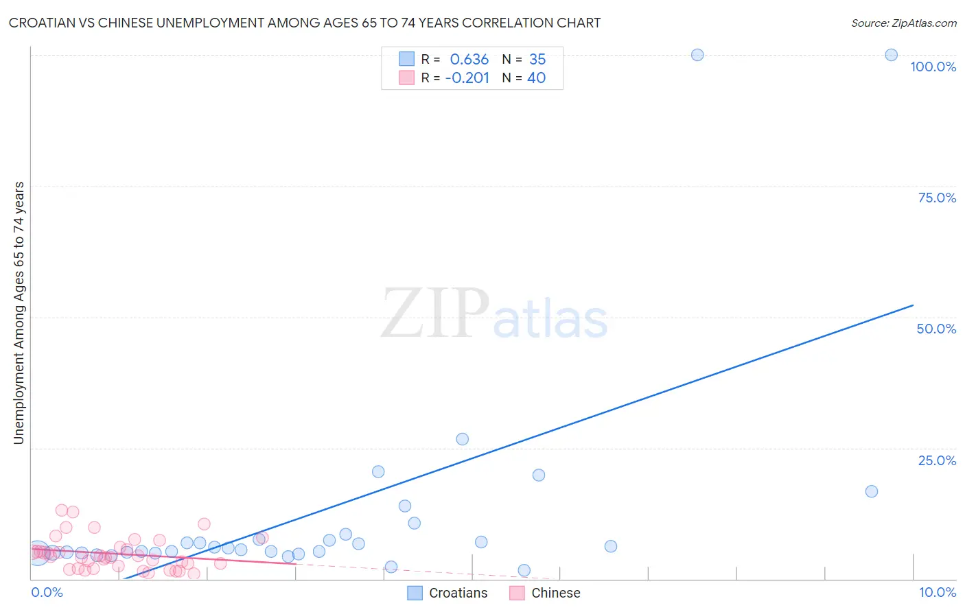 Croatian vs Chinese Unemployment Among Ages 65 to 74 years