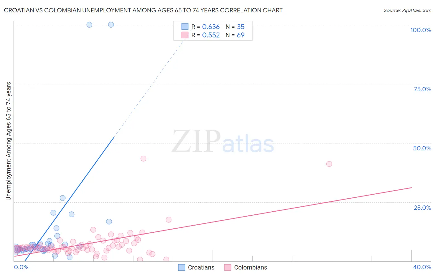 Croatian vs Colombian Unemployment Among Ages 65 to 74 years