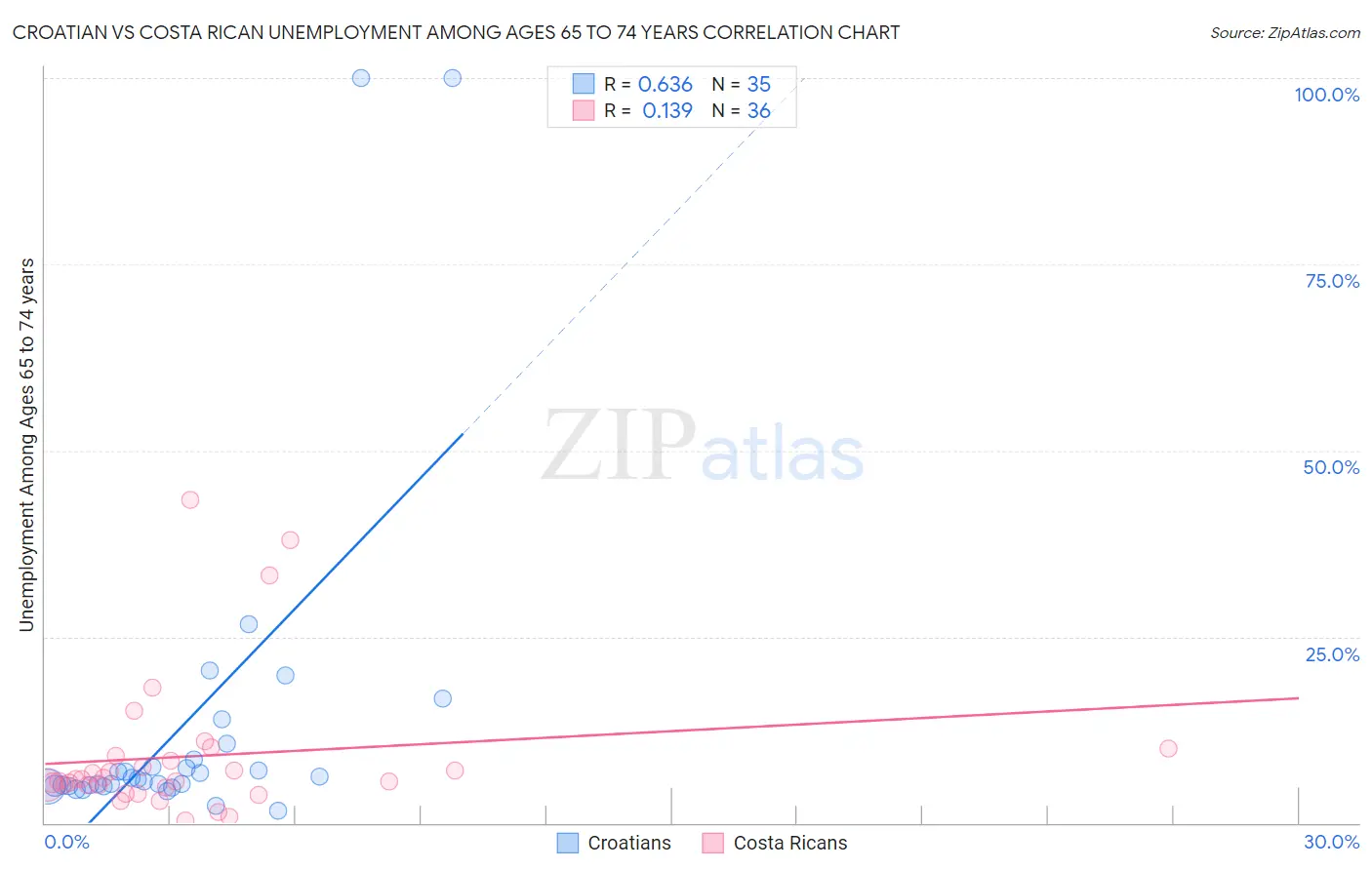 Croatian vs Costa Rican Unemployment Among Ages 65 to 74 years