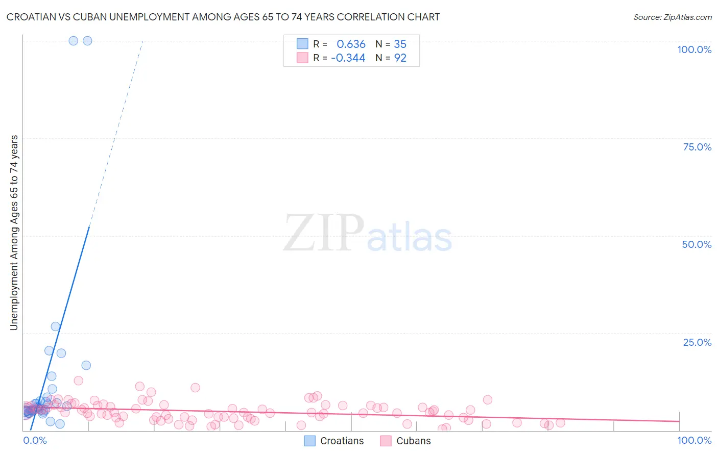 Croatian vs Cuban Unemployment Among Ages 65 to 74 years