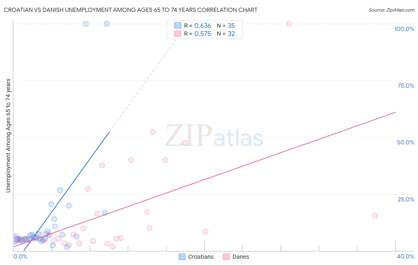 Croatian vs Danish Unemployment Among Ages 65 to 74 years