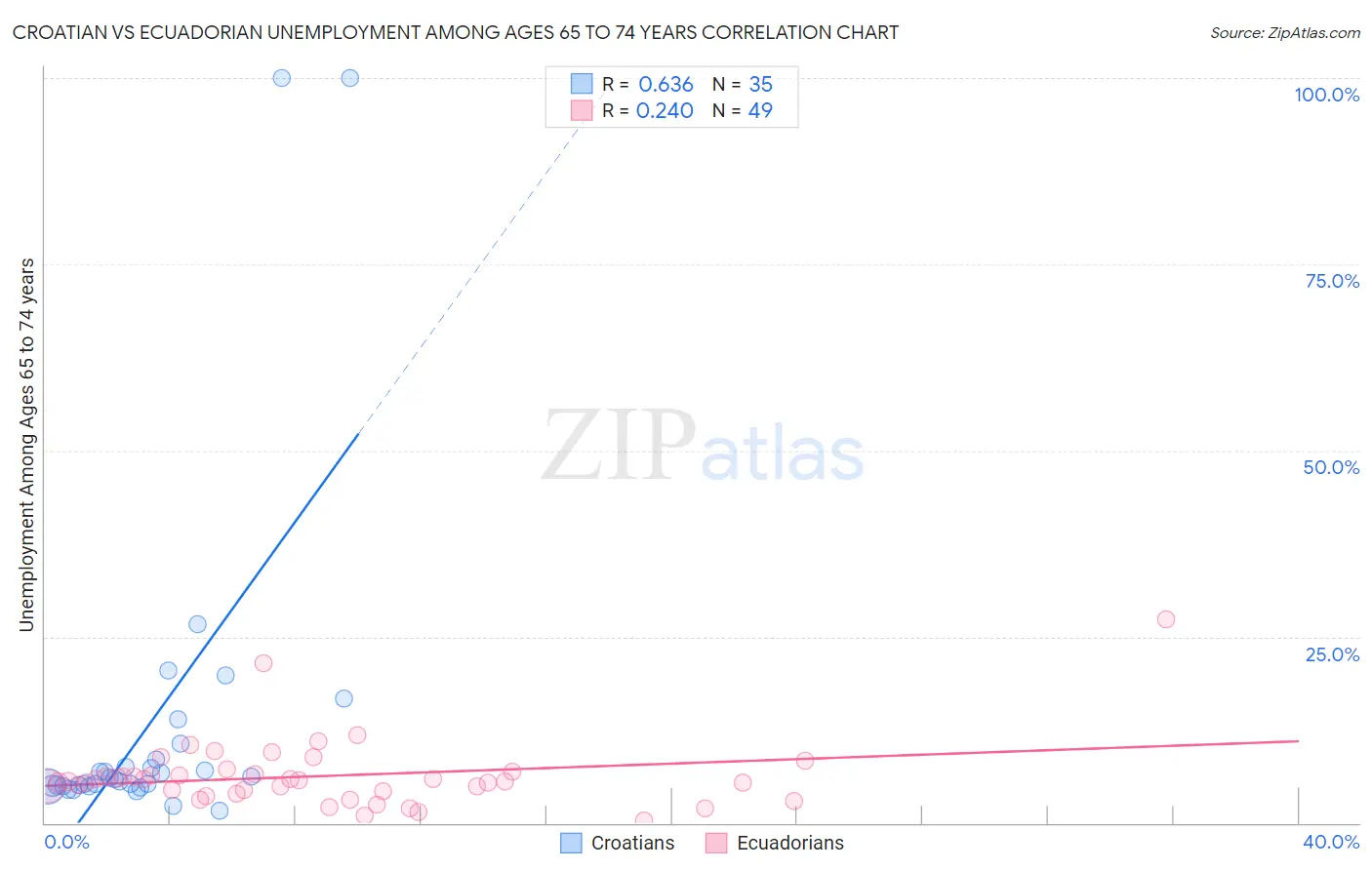Croatian vs Ecuadorian Unemployment Among Ages 65 to 74 years