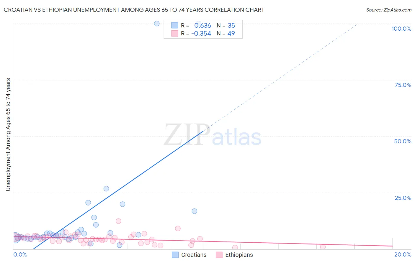 Croatian vs Ethiopian Unemployment Among Ages 65 to 74 years