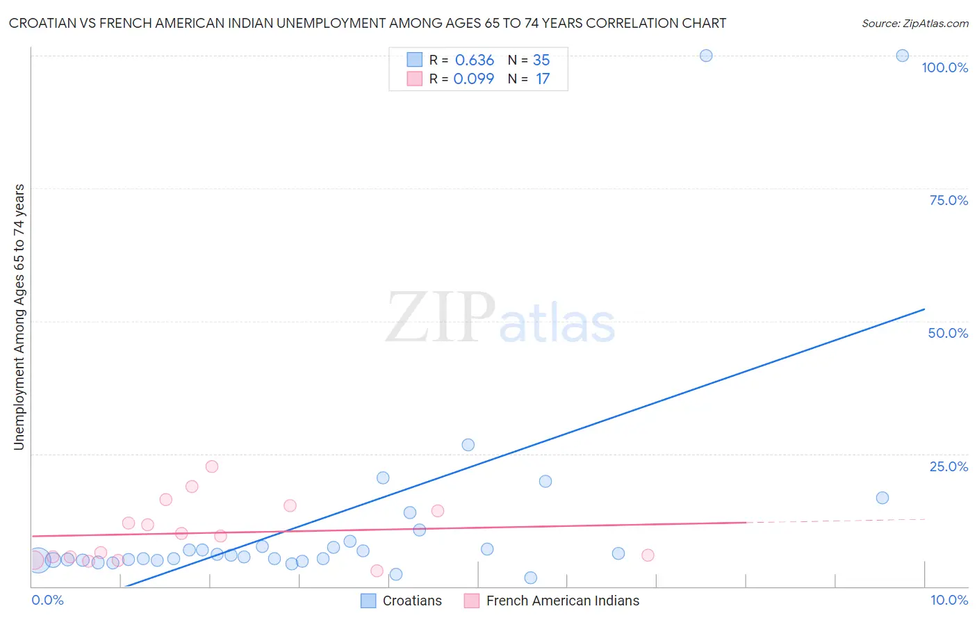 Croatian vs French American Indian Unemployment Among Ages 65 to 74 years