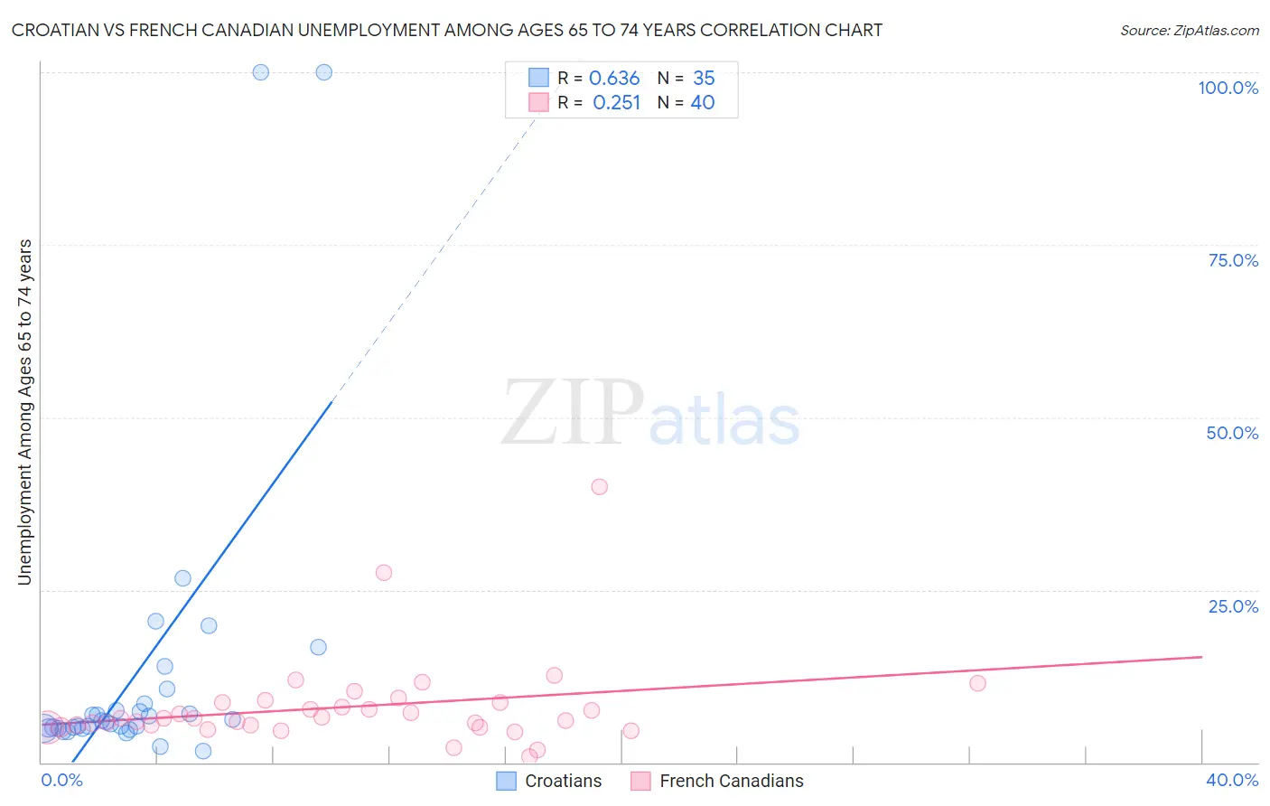 Croatian vs French Canadian Unemployment Among Ages 65 to 74 years
