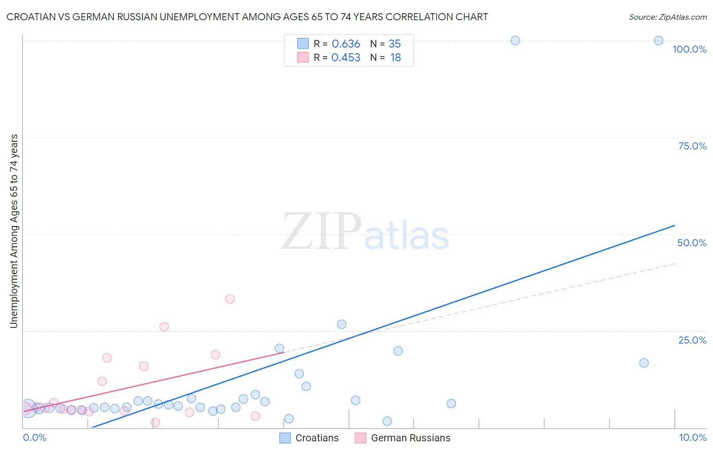 Croatian vs German Russian Unemployment Among Ages 65 to 74 years