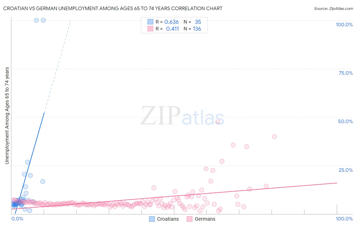 Croatian vs German Unemployment Among Ages 65 to 74 years