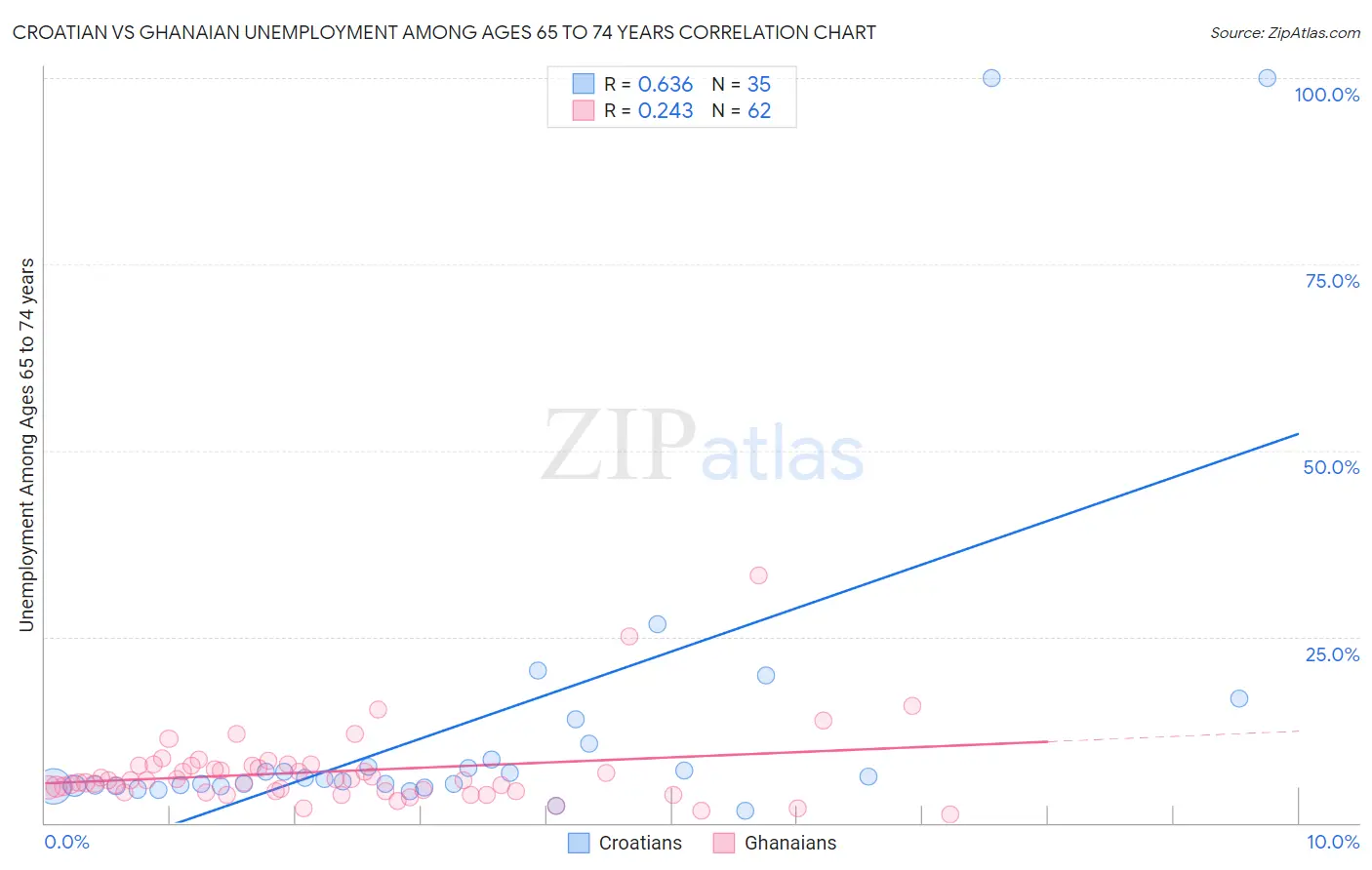 Croatian vs Ghanaian Unemployment Among Ages 65 to 74 years