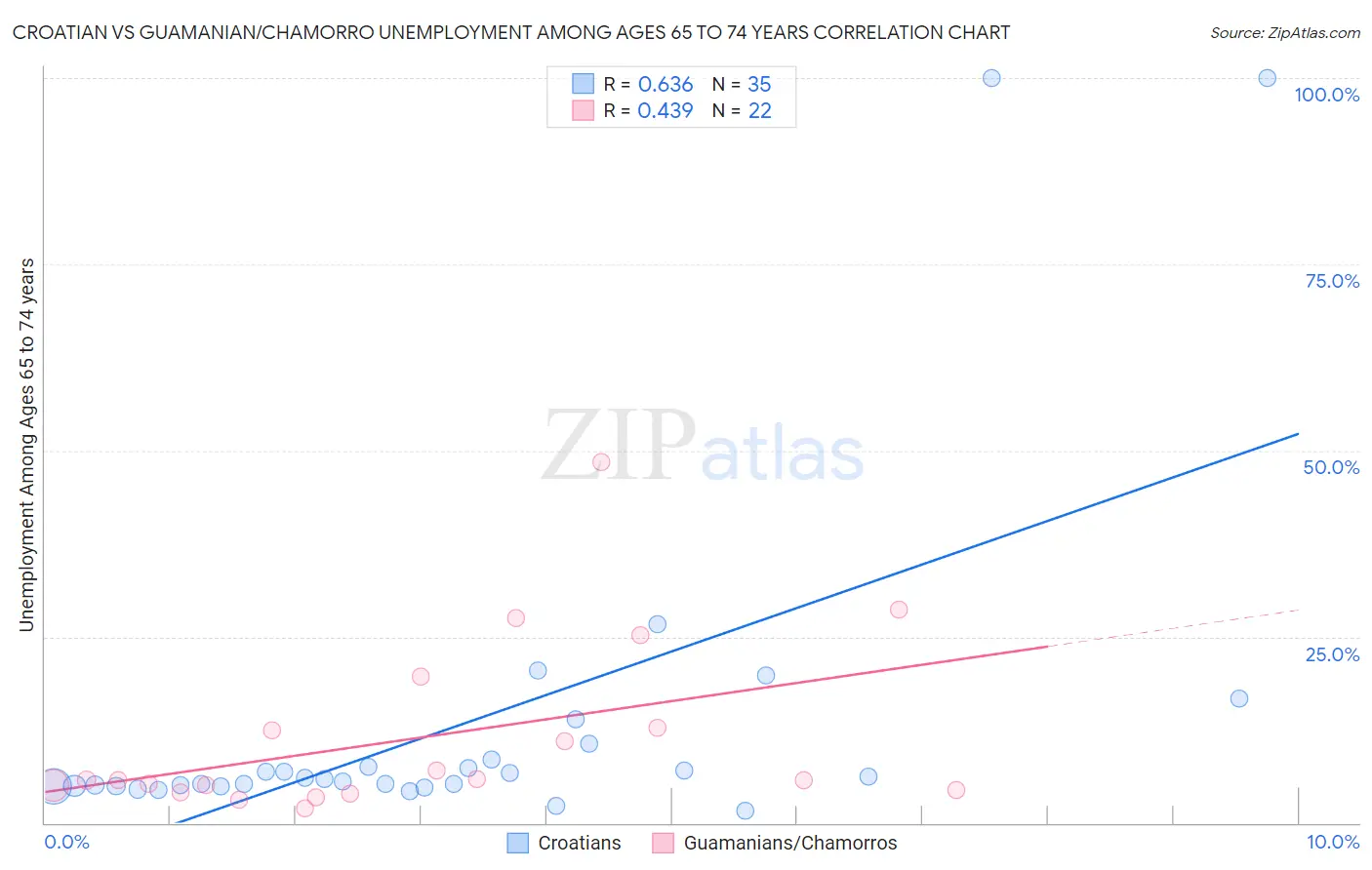 Croatian vs Guamanian/Chamorro Unemployment Among Ages 65 to 74 years