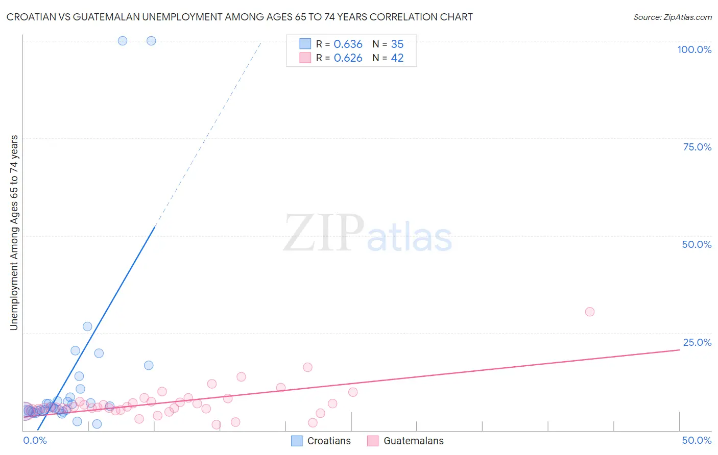 Croatian vs Guatemalan Unemployment Among Ages 65 to 74 years