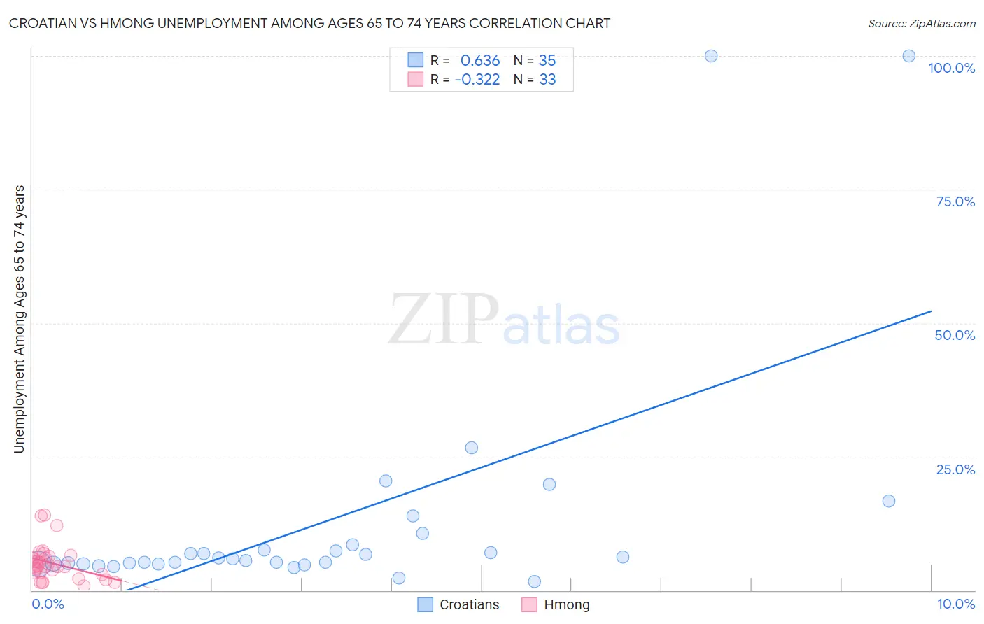 Croatian vs Hmong Unemployment Among Ages 65 to 74 years