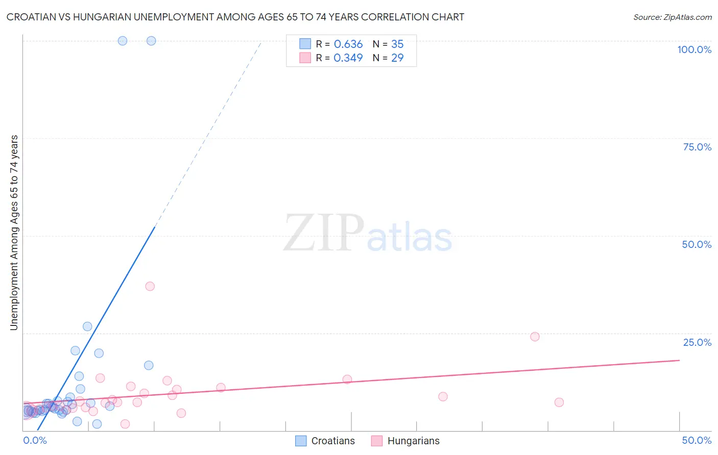 Croatian vs Hungarian Unemployment Among Ages 65 to 74 years