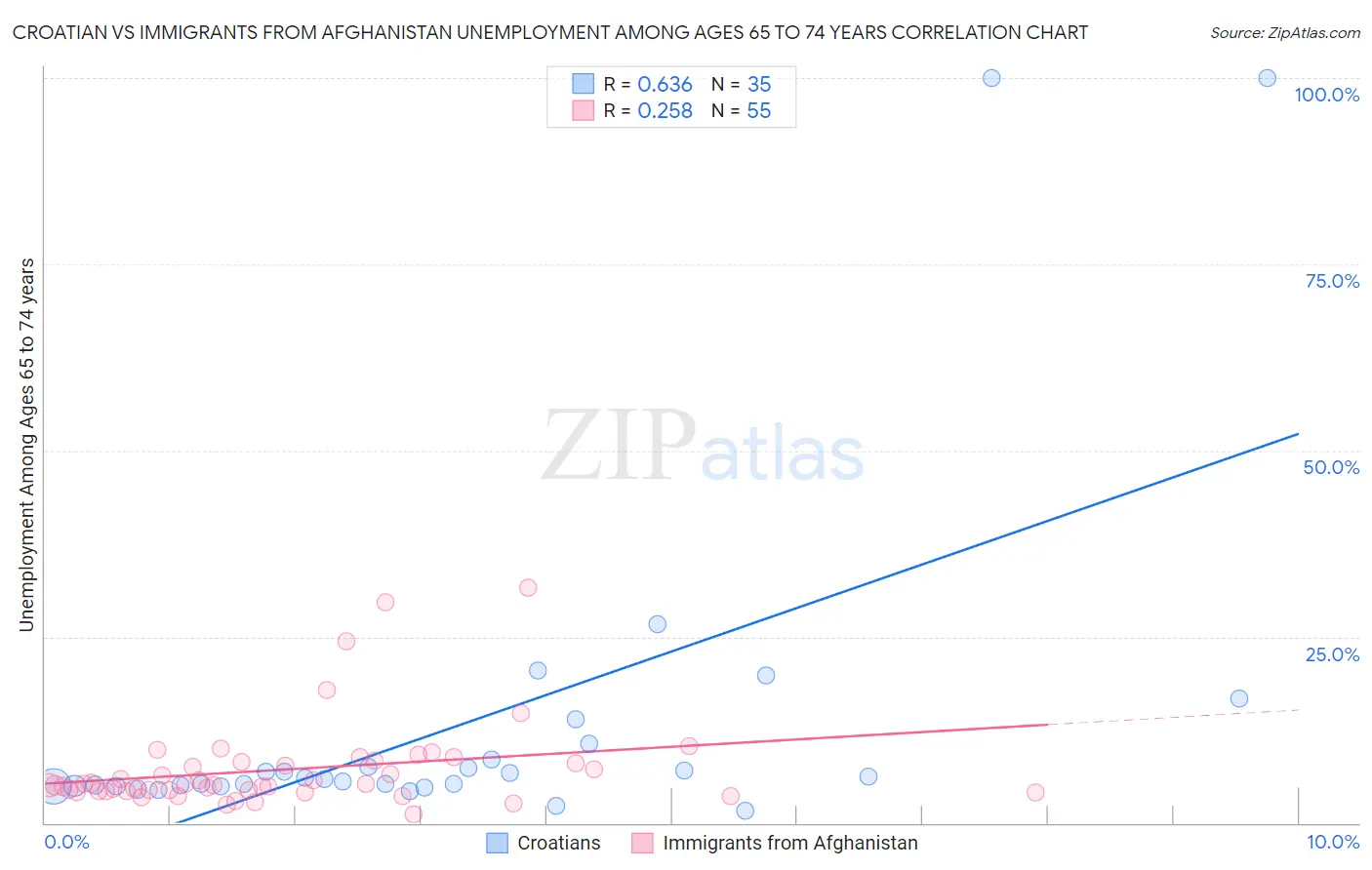 Croatian vs Immigrants from Afghanistan Unemployment Among Ages 65 to 74 years