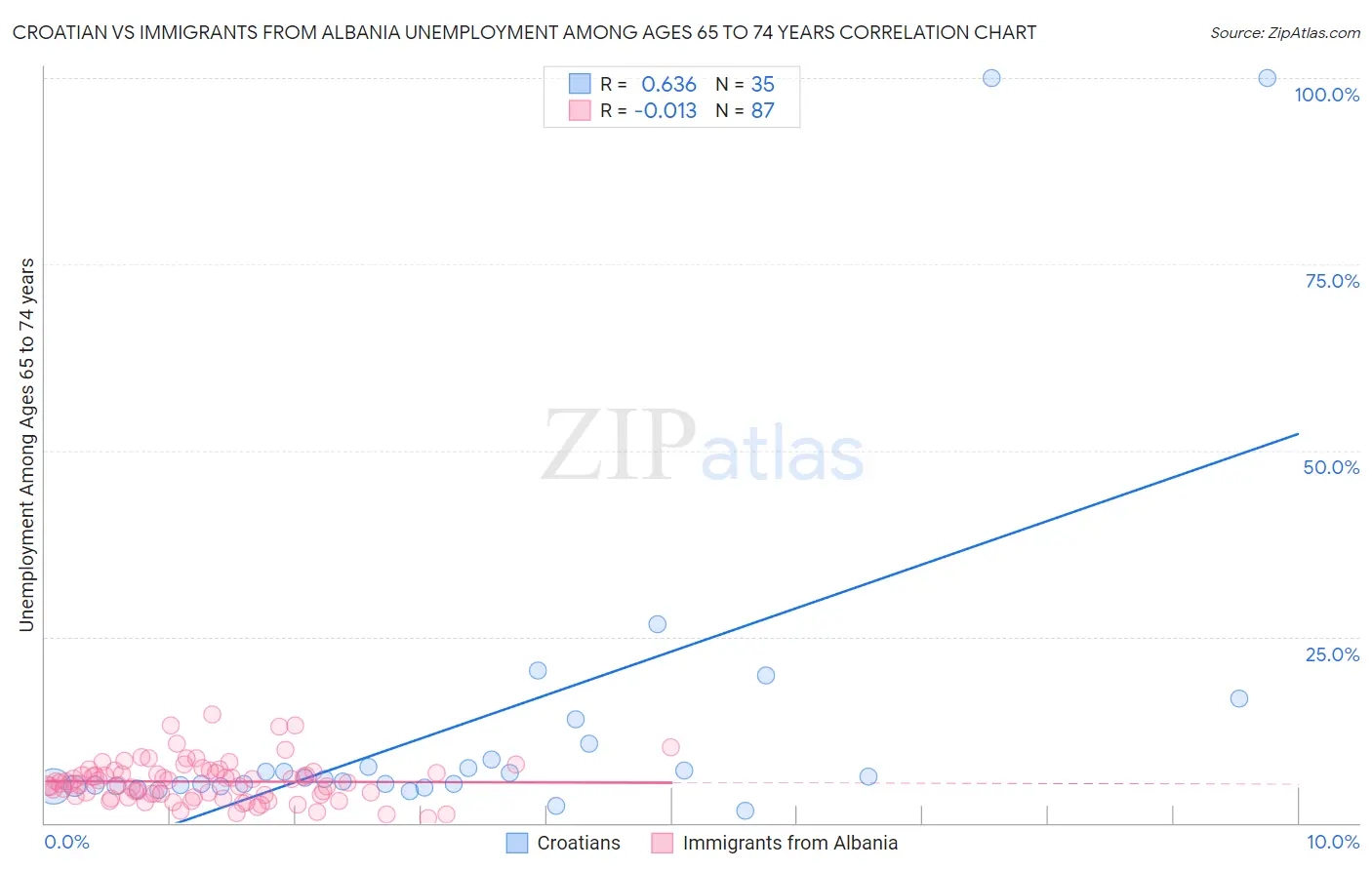 Croatian vs Immigrants from Albania Unemployment Among Ages 65 to 74 years