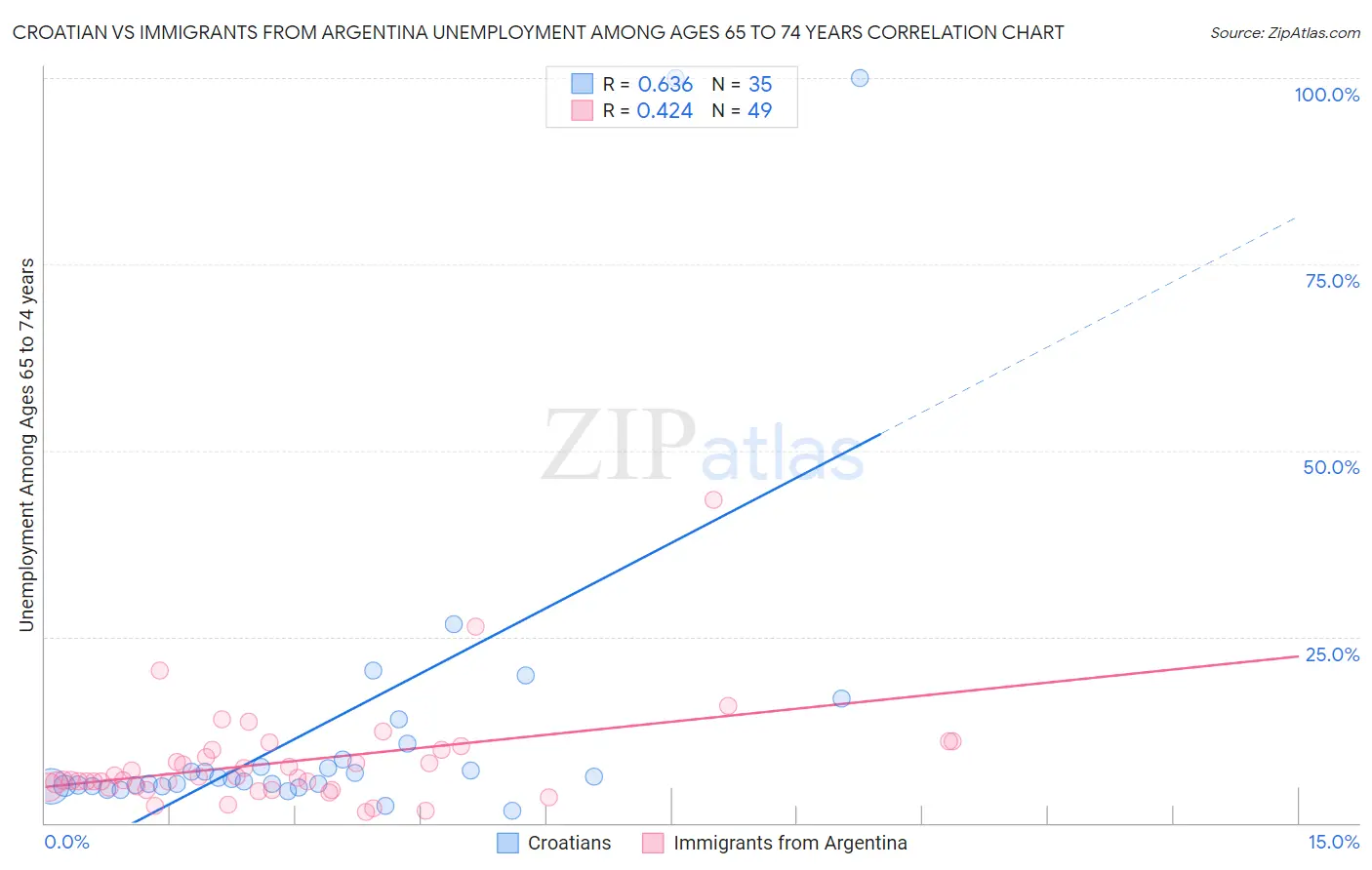 Croatian vs Immigrants from Argentina Unemployment Among Ages 65 to 74 years