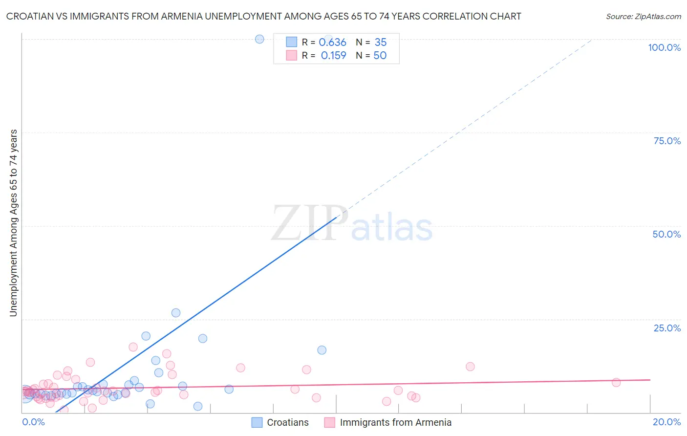 Croatian vs Immigrants from Armenia Unemployment Among Ages 65 to 74 years