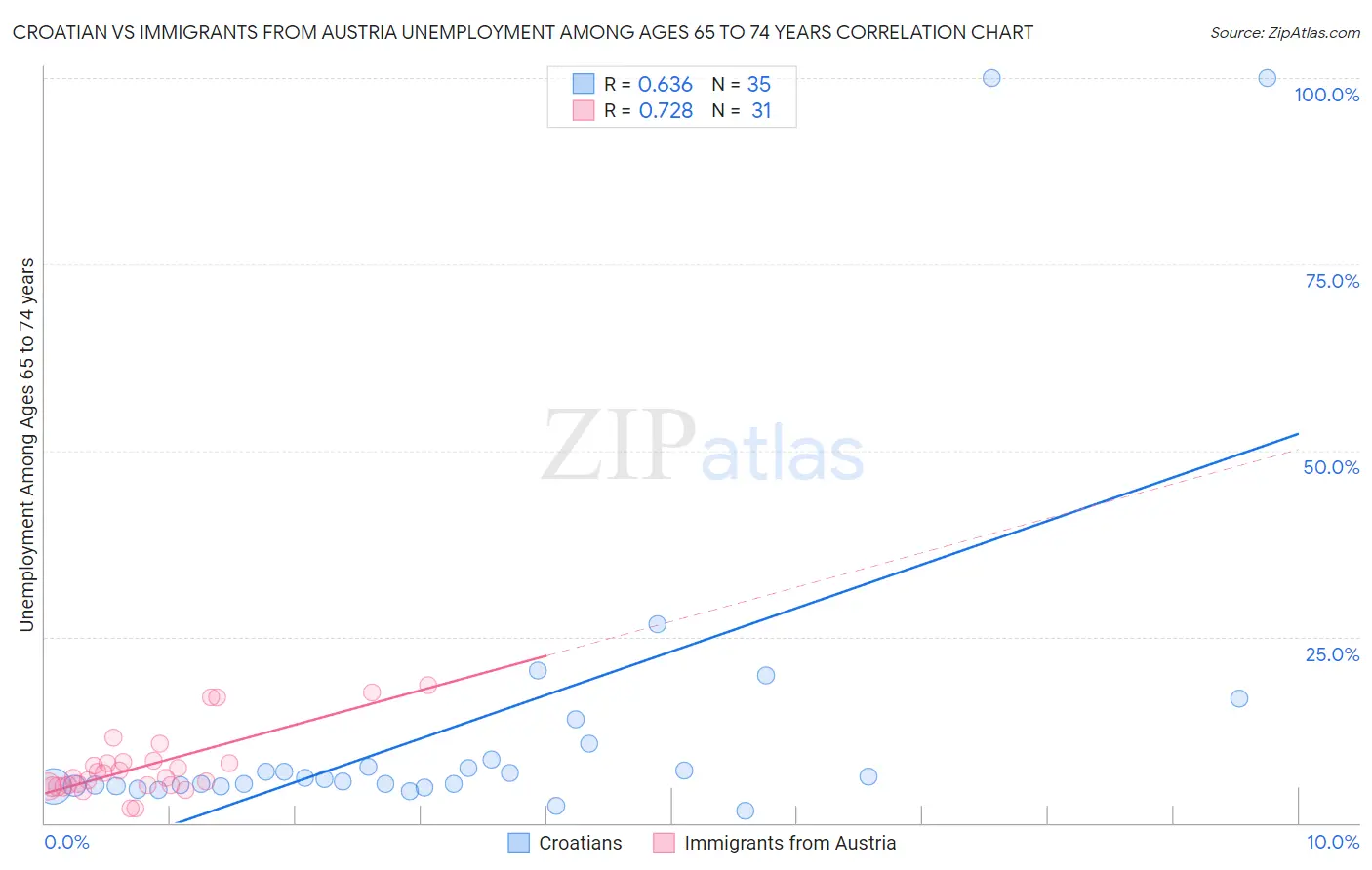 Croatian vs Immigrants from Austria Unemployment Among Ages 65 to 74 years