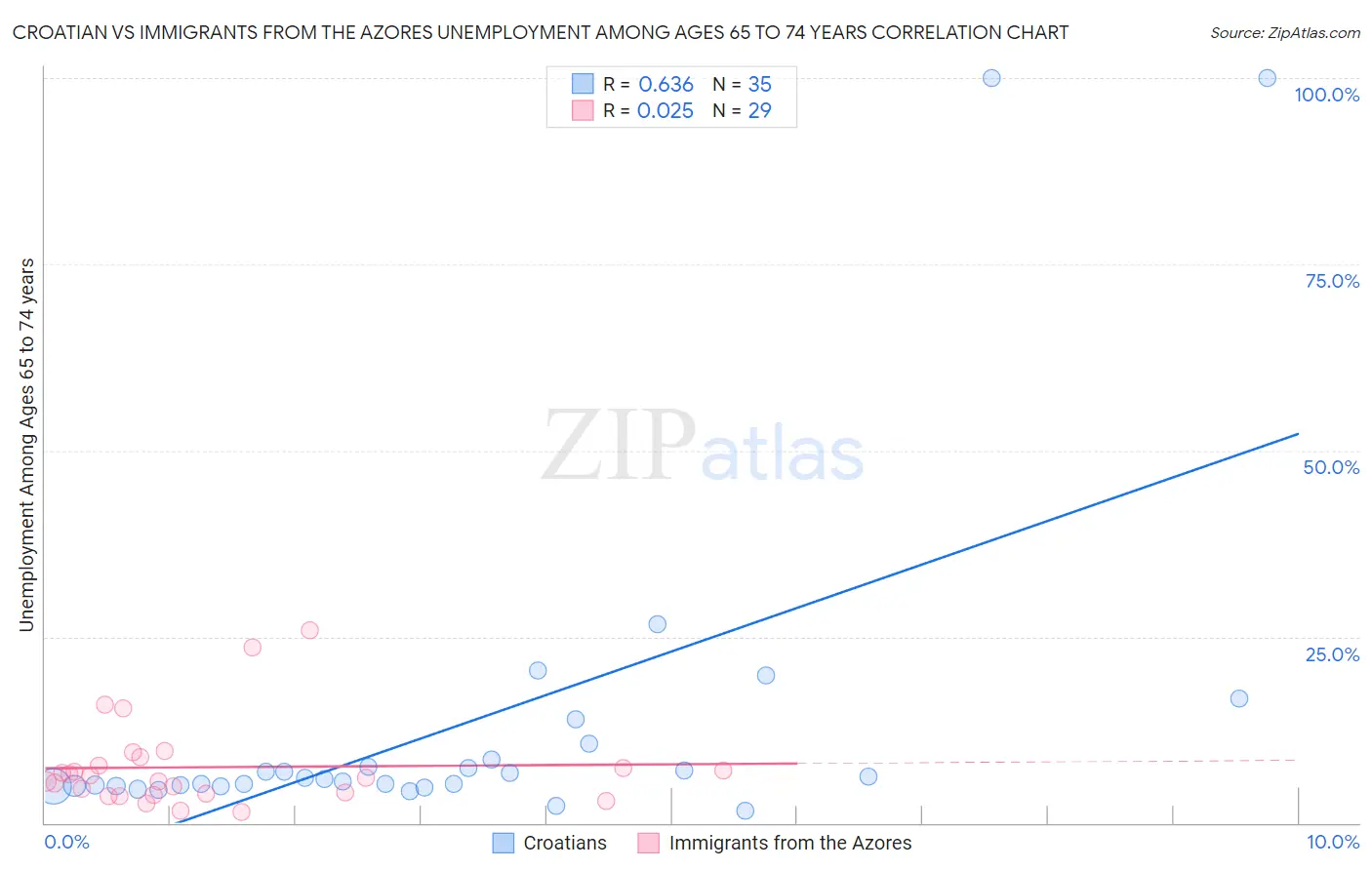 Croatian vs Immigrants from the Azores Unemployment Among Ages 65 to 74 years