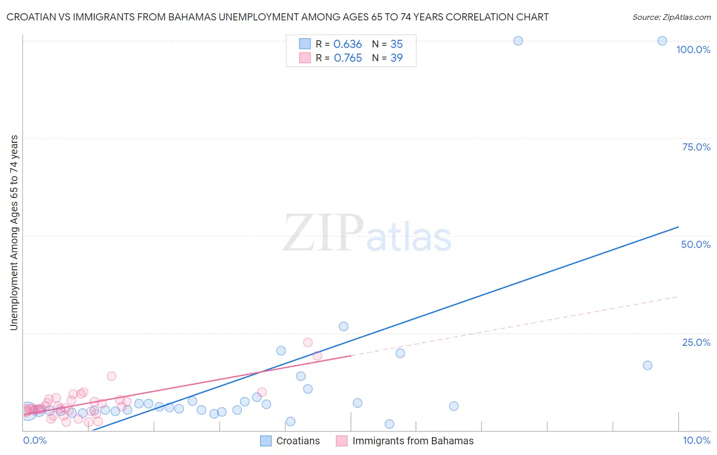 Croatian vs Immigrants from Bahamas Unemployment Among Ages 65 to 74 years
