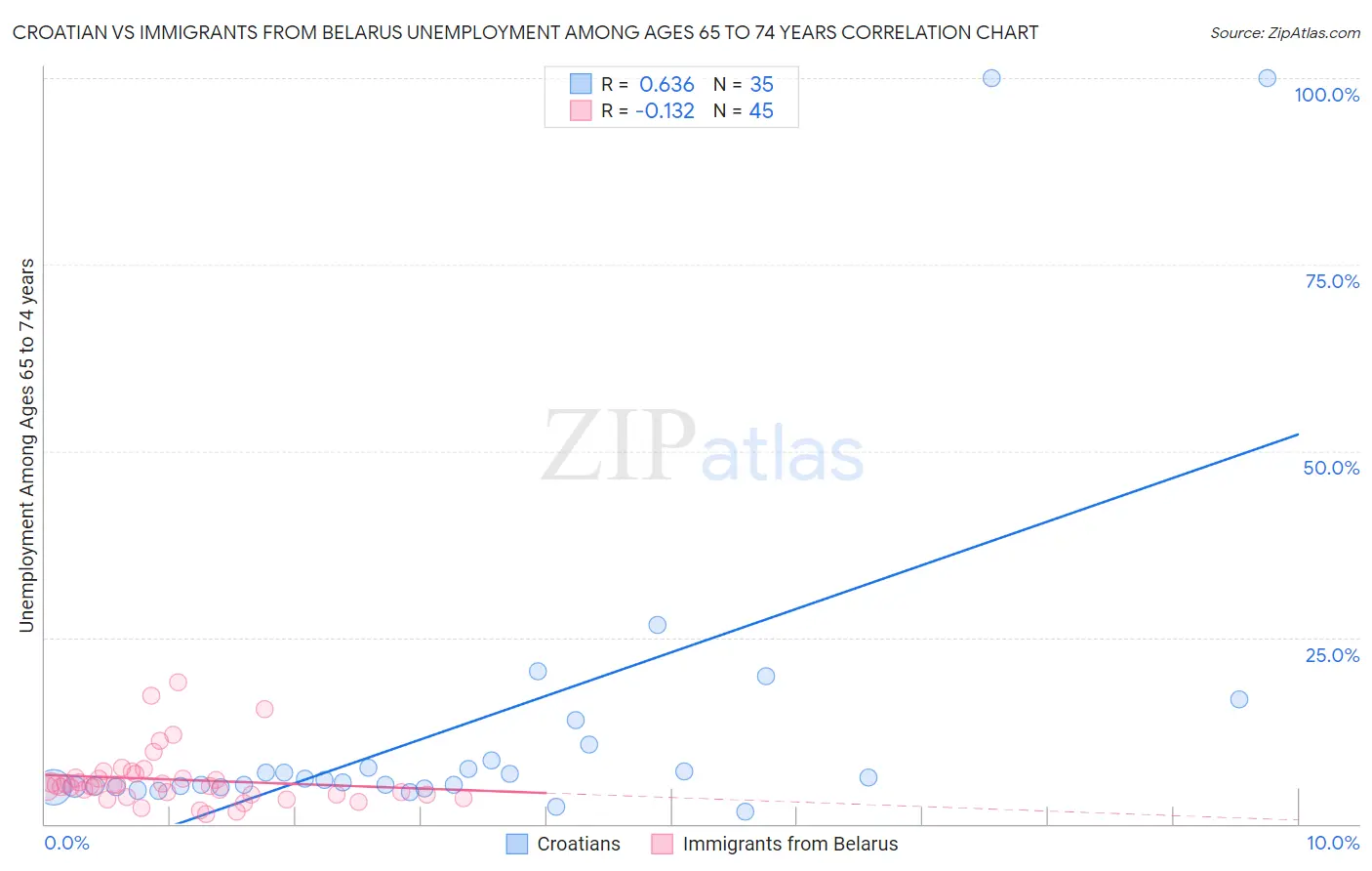 Croatian vs Immigrants from Belarus Unemployment Among Ages 65 to 74 years