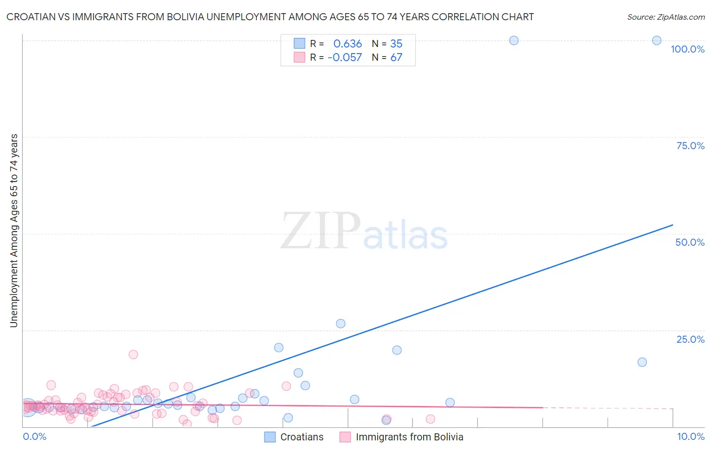 Croatian vs Immigrants from Bolivia Unemployment Among Ages 65 to 74 years