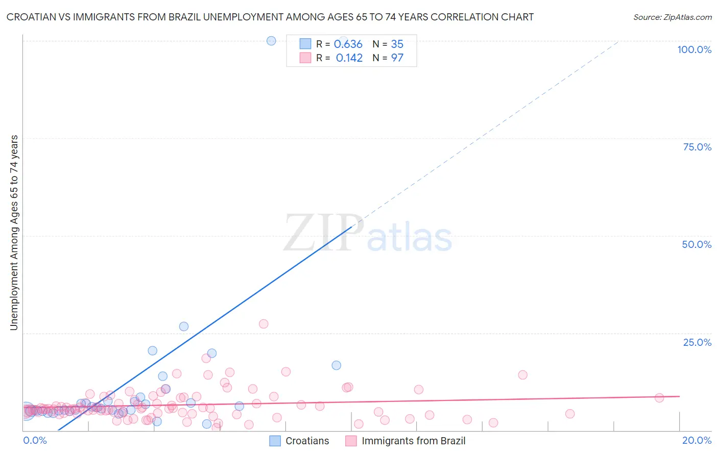 Croatian vs Immigrants from Brazil Unemployment Among Ages 65 to 74 years