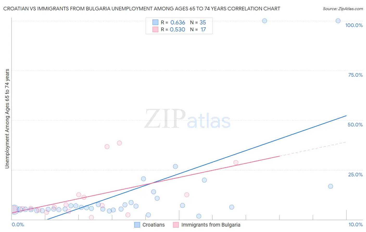 Croatian vs Immigrants from Bulgaria Unemployment Among Ages 65 to 74 years