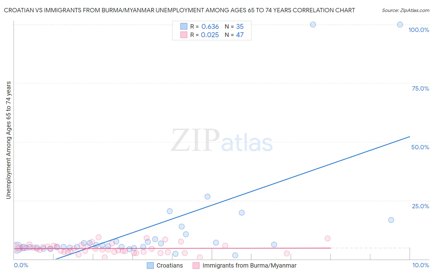 Croatian vs Immigrants from Burma/Myanmar Unemployment Among Ages 65 to 74 years