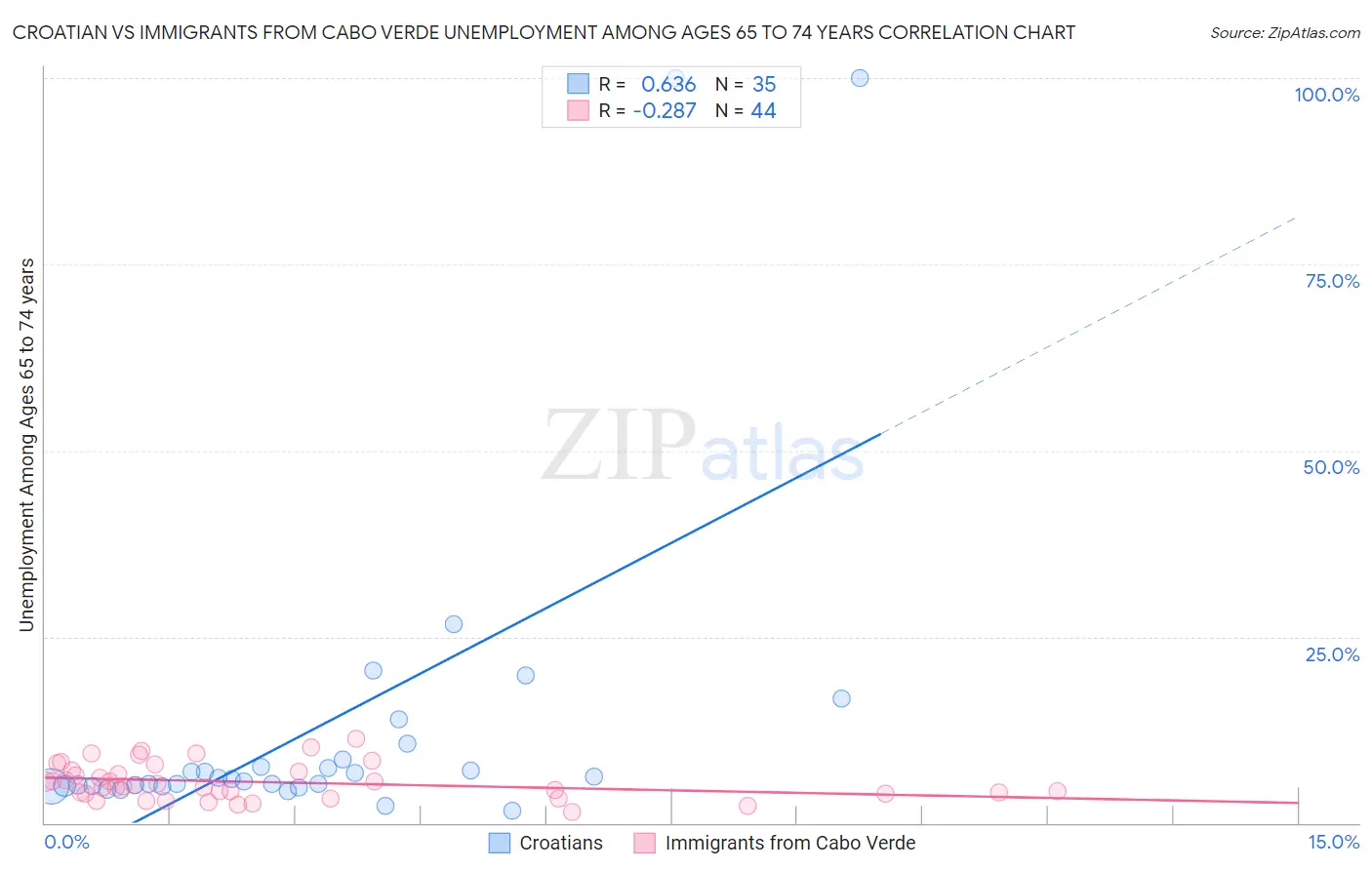 Croatian vs Immigrants from Cabo Verde Unemployment Among Ages 65 to 74 years