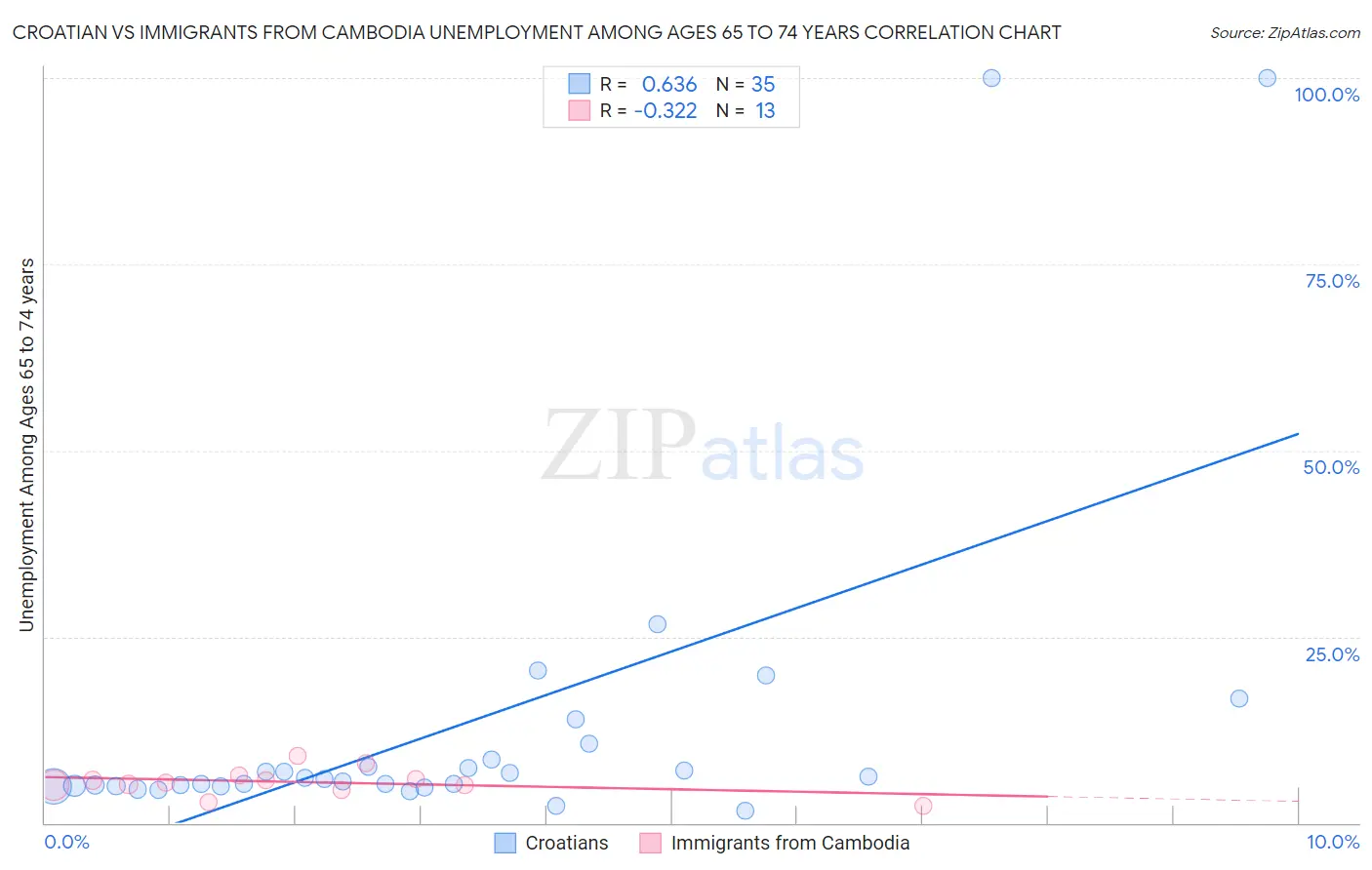 Croatian vs Immigrants from Cambodia Unemployment Among Ages 65 to 74 years