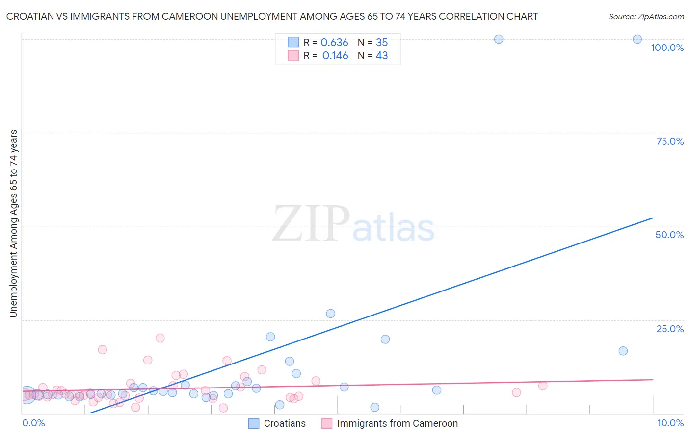 Croatian vs Immigrants from Cameroon Unemployment Among Ages 65 to 74 years