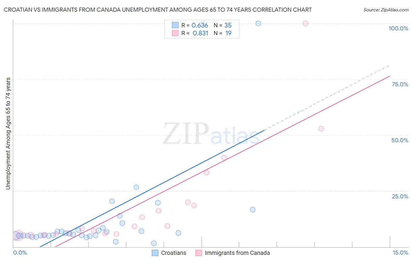 Croatian vs Immigrants from Canada Unemployment Among Ages 65 to 74 years