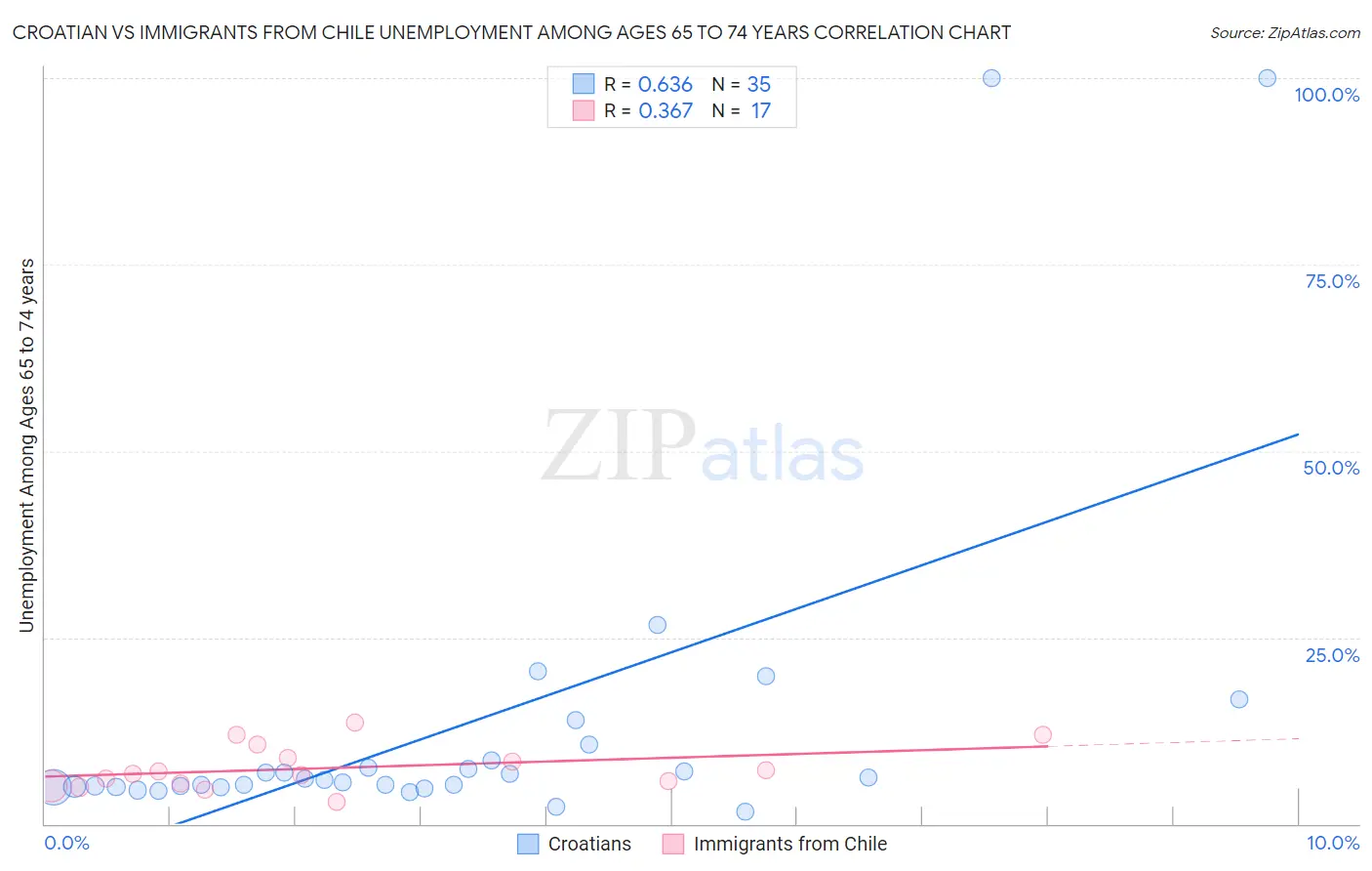 Croatian vs Immigrants from Chile Unemployment Among Ages 65 to 74 years