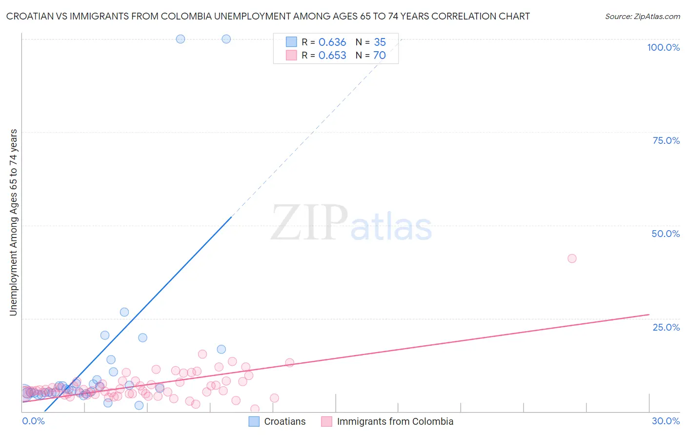 Croatian vs Immigrants from Colombia Unemployment Among Ages 65 to 74 years