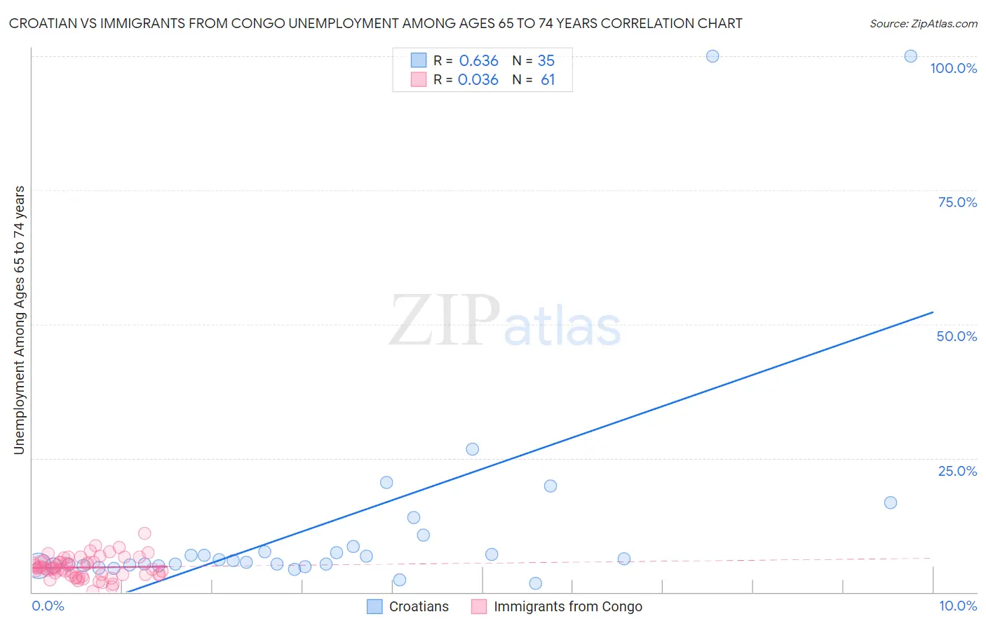 Croatian vs Immigrants from Congo Unemployment Among Ages 65 to 74 years
