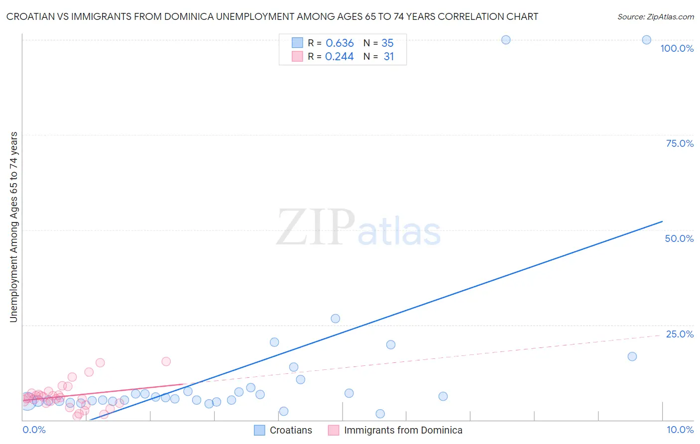 Croatian vs Immigrants from Dominica Unemployment Among Ages 65 to 74 years