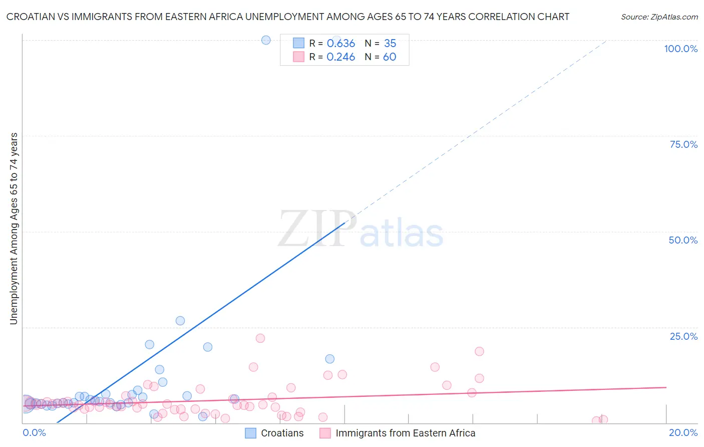 Croatian vs Immigrants from Eastern Africa Unemployment Among Ages 65 to 74 years