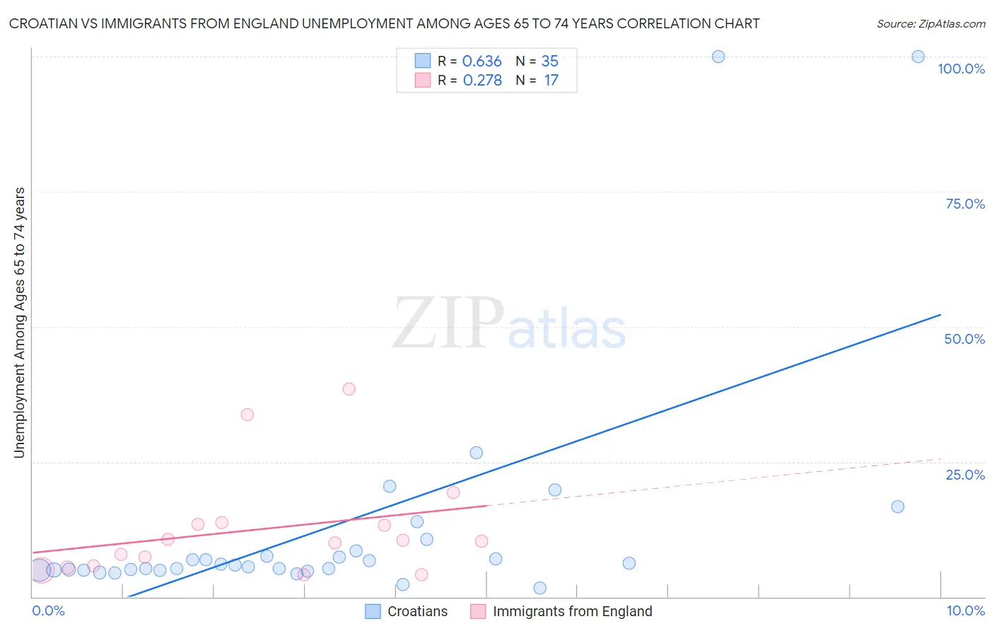 Croatian vs Immigrants from England Unemployment Among Ages 65 to 74 years