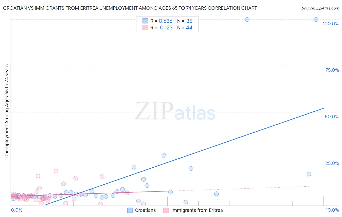 Croatian vs Immigrants from Eritrea Unemployment Among Ages 65 to 74 years
