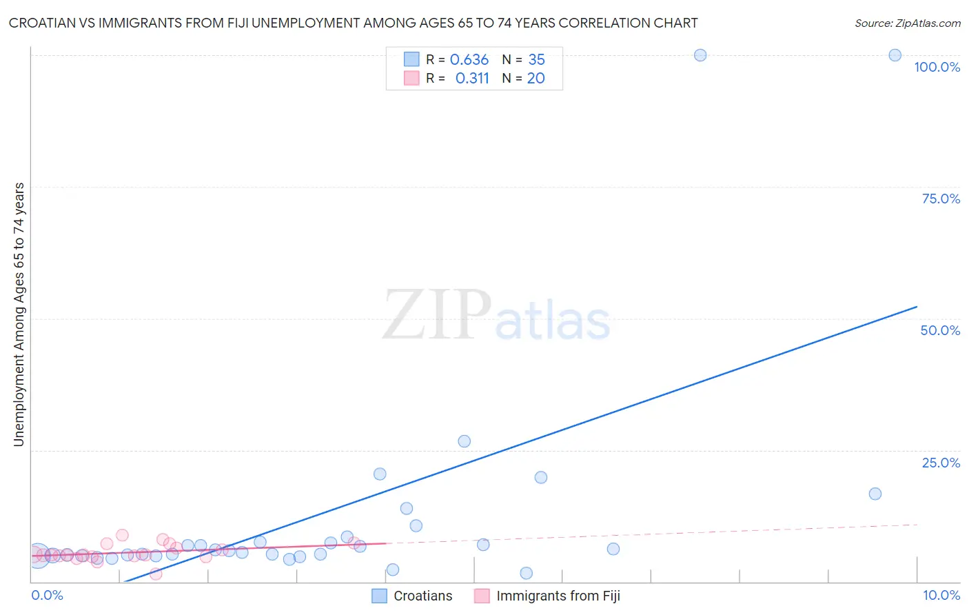 Croatian vs Immigrants from Fiji Unemployment Among Ages 65 to 74 years