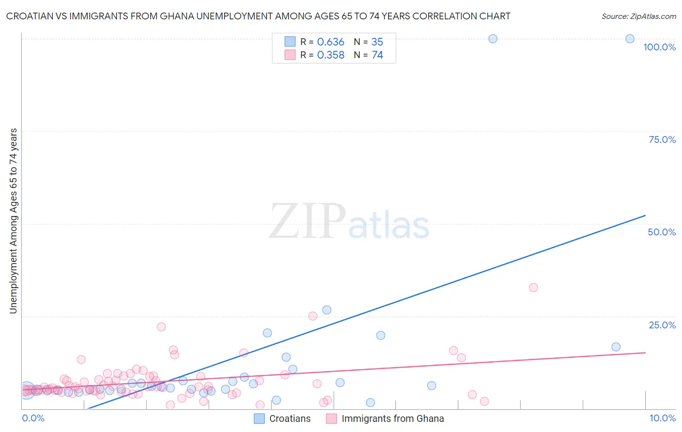 Croatian vs Immigrants from Ghana Unemployment Among Ages 65 to 74 years