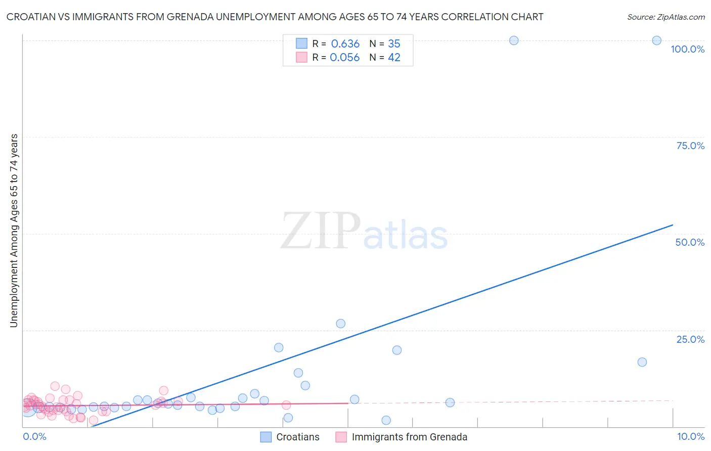 Croatian vs Immigrants from Grenada Unemployment Among Ages 65 to 74 years