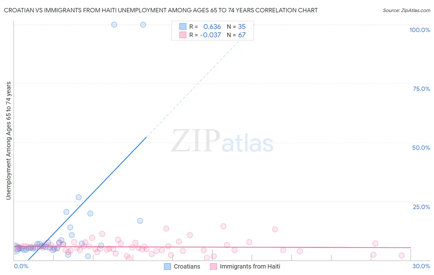 Croatian vs Immigrants from Haiti Unemployment Among Ages 65 to 74 years