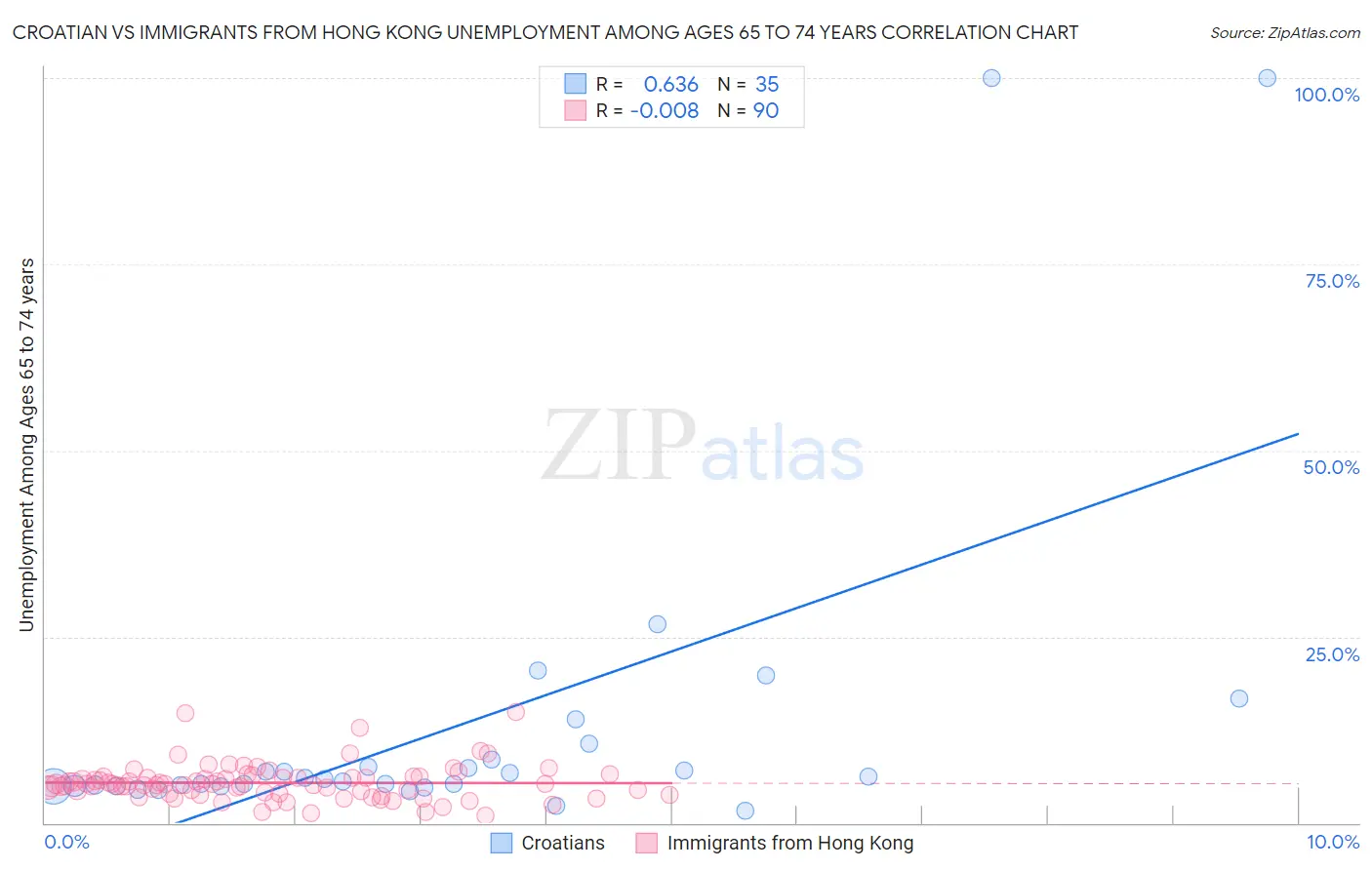 Croatian vs Immigrants from Hong Kong Unemployment Among Ages 65 to 74 years