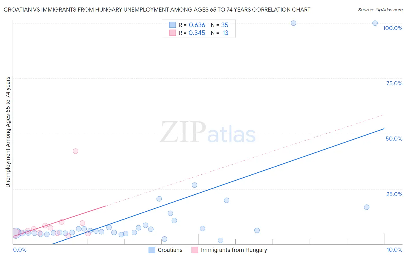 Croatian vs Immigrants from Hungary Unemployment Among Ages 65 to 74 years