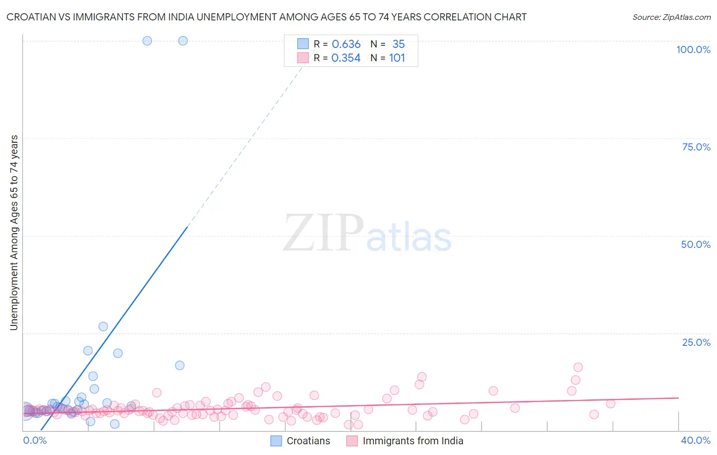 Croatian vs Immigrants from India Unemployment Among Ages 65 to 74 years