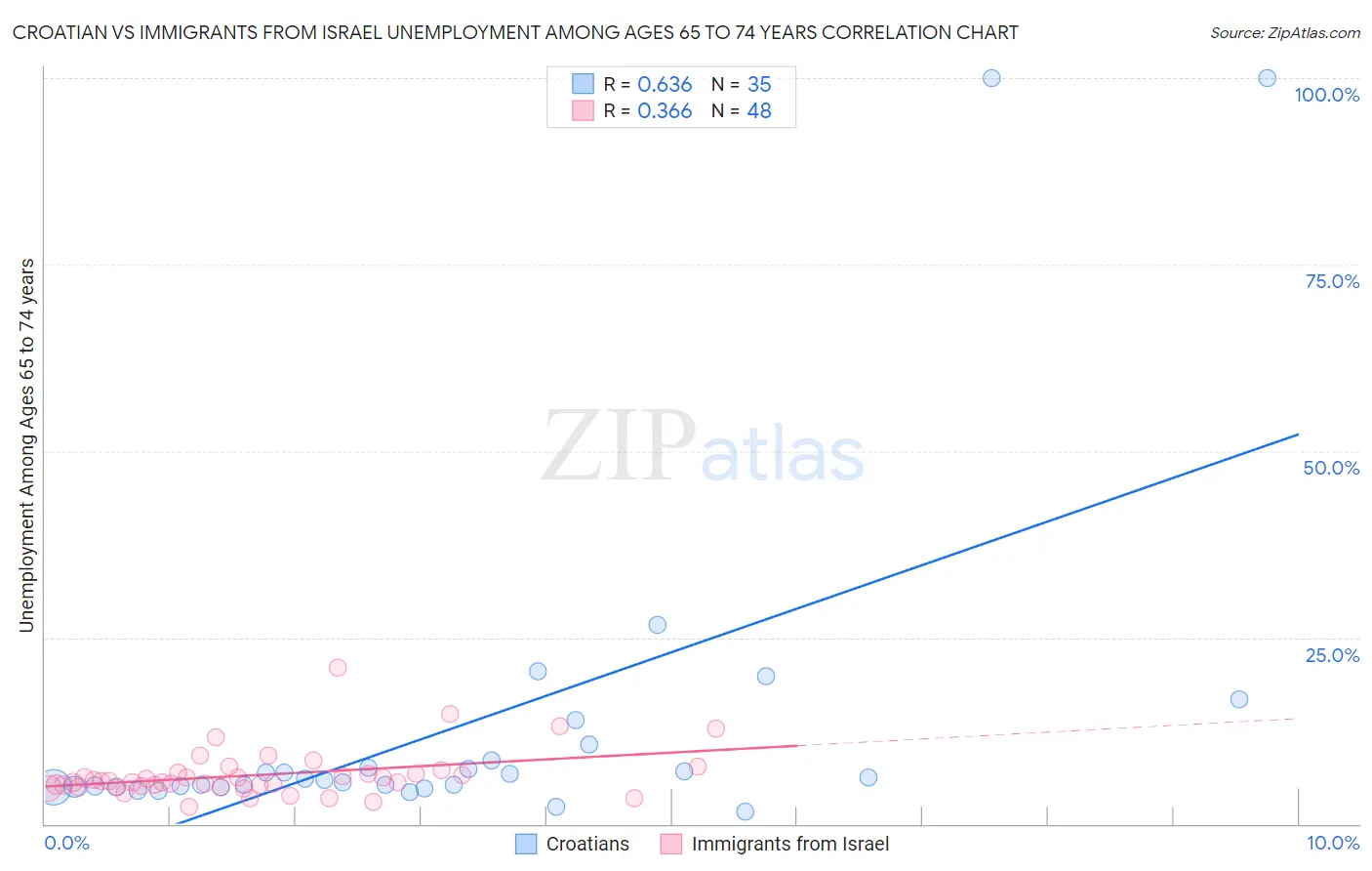 Croatian vs Immigrants from Israel Unemployment Among Ages 65 to 74 years