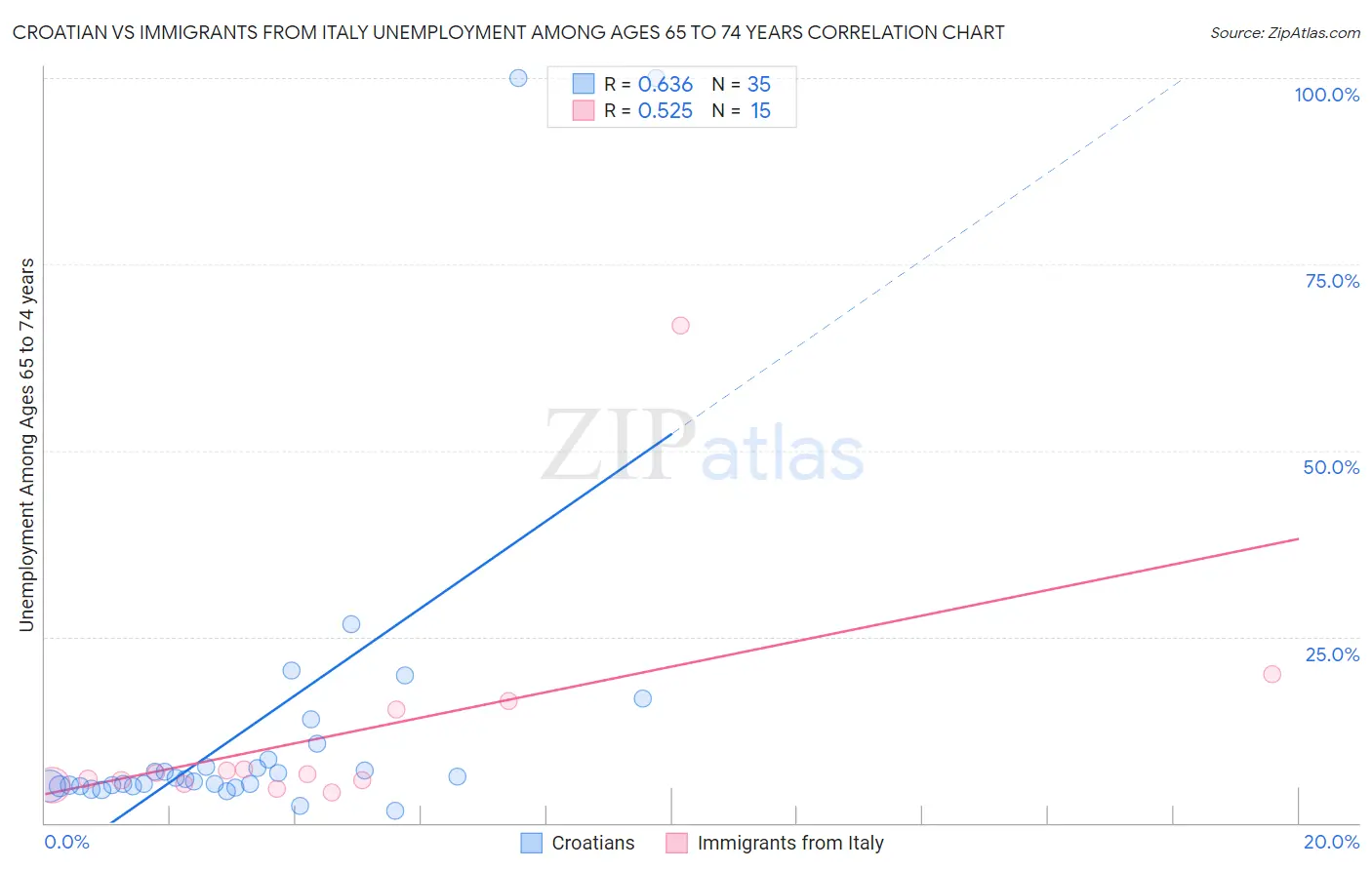 Croatian vs Immigrants from Italy Unemployment Among Ages 65 to 74 years