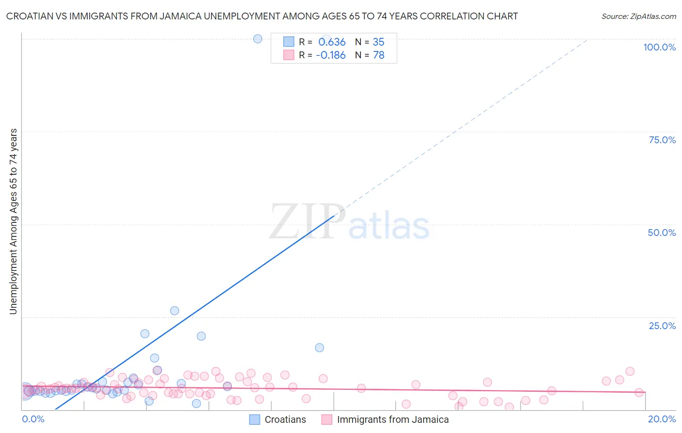 Croatian vs Immigrants from Jamaica Unemployment Among Ages 65 to 74 years