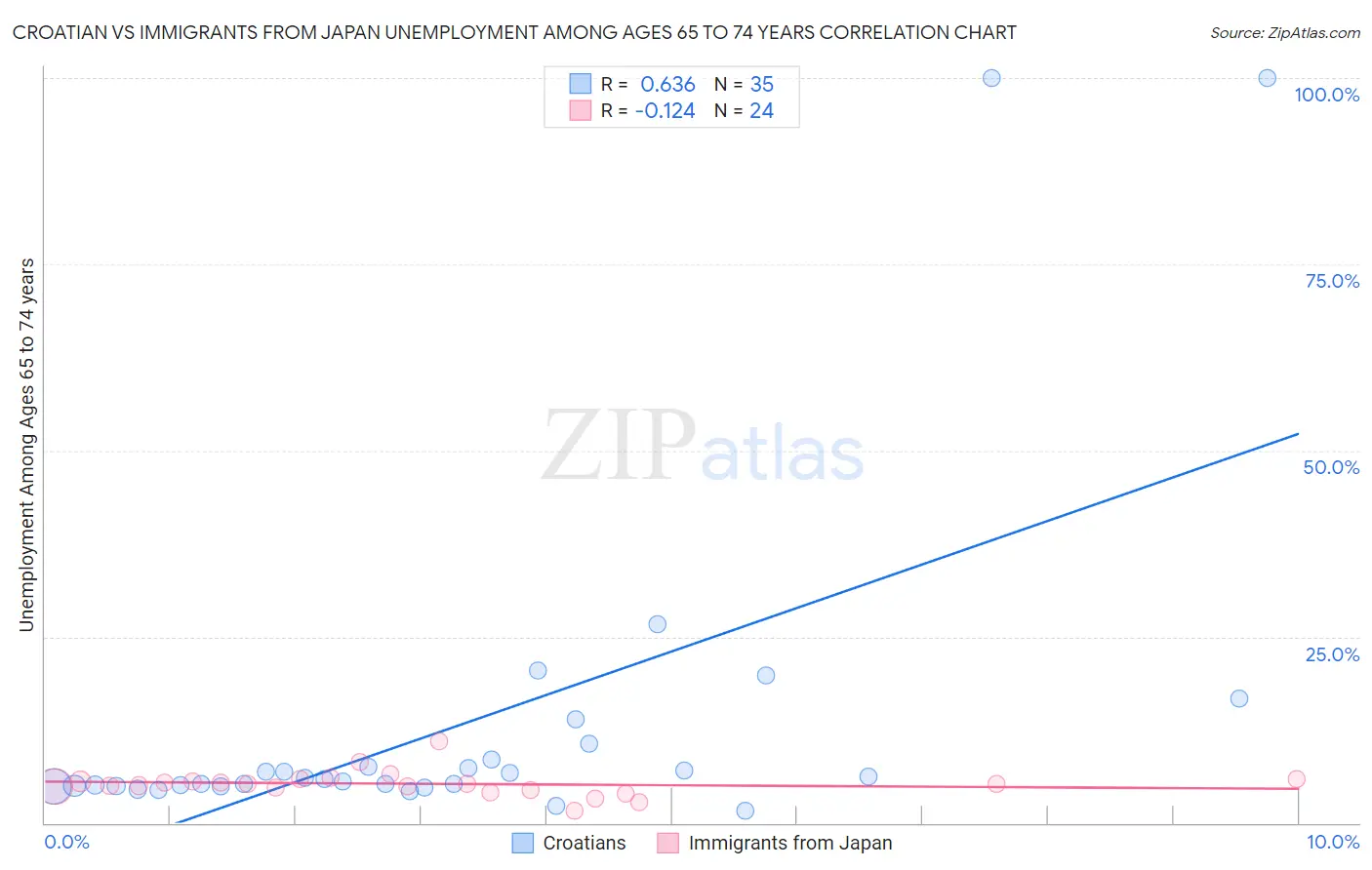 Croatian vs Immigrants from Japan Unemployment Among Ages 65 to 74 years